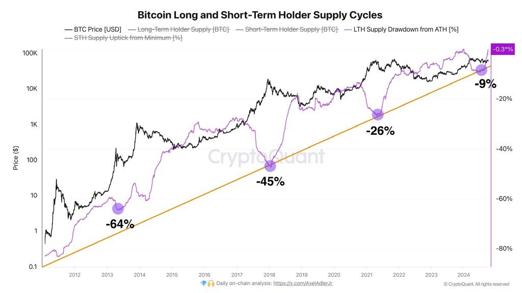 Few holders are willing to sell BTC | Source: @AxelAdlerJr via X