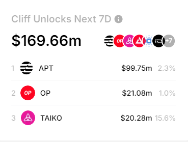 Token unlocks