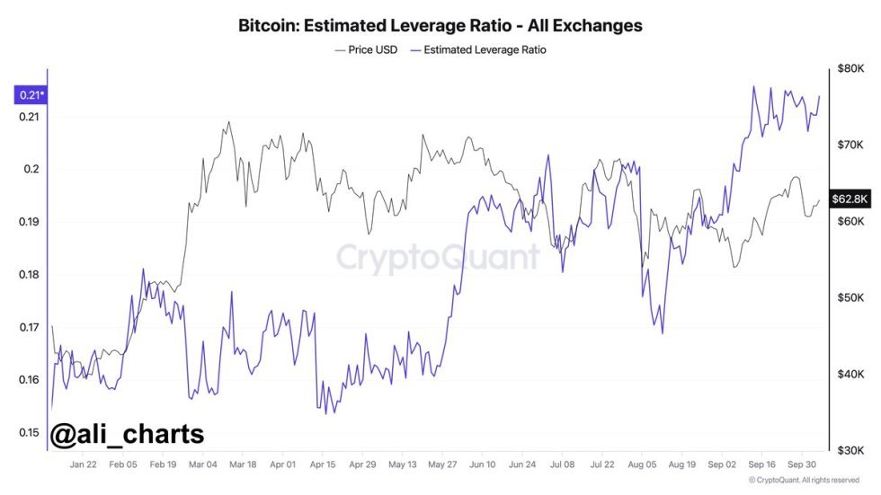 Leverage usage across crypto exchanges is soaring to new yearly highs. 